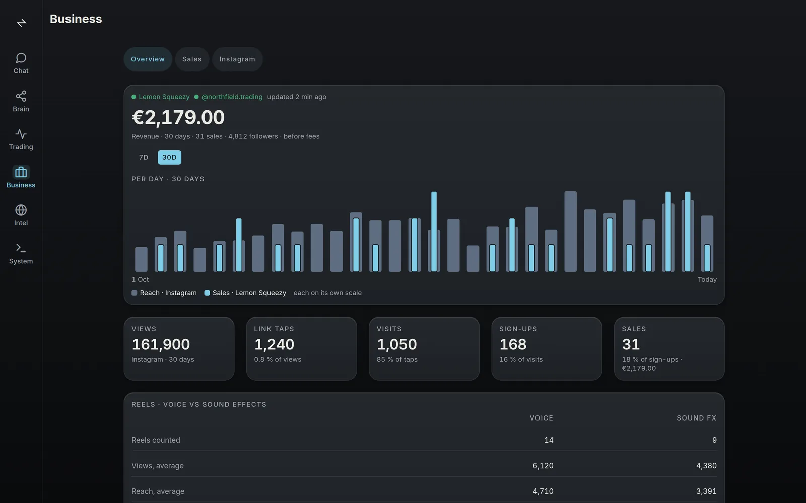 The Business view: revenue, reach and sign-ups